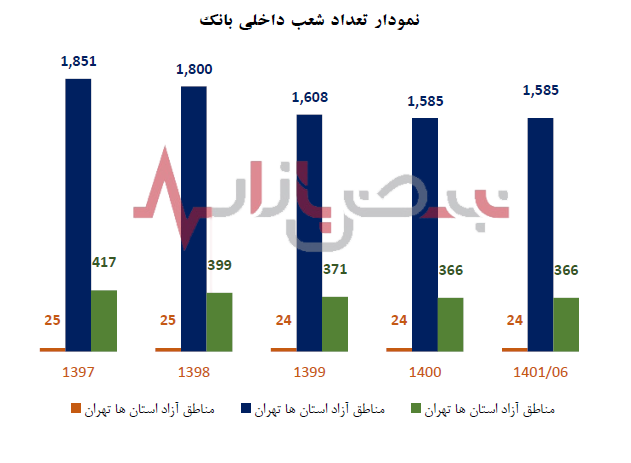 گستره جغرافیایی و اعتماد مشتریان به بانک صادرات