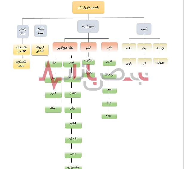 گستره جغرافیایی و اعتماد مشتریان به بانک صادرات