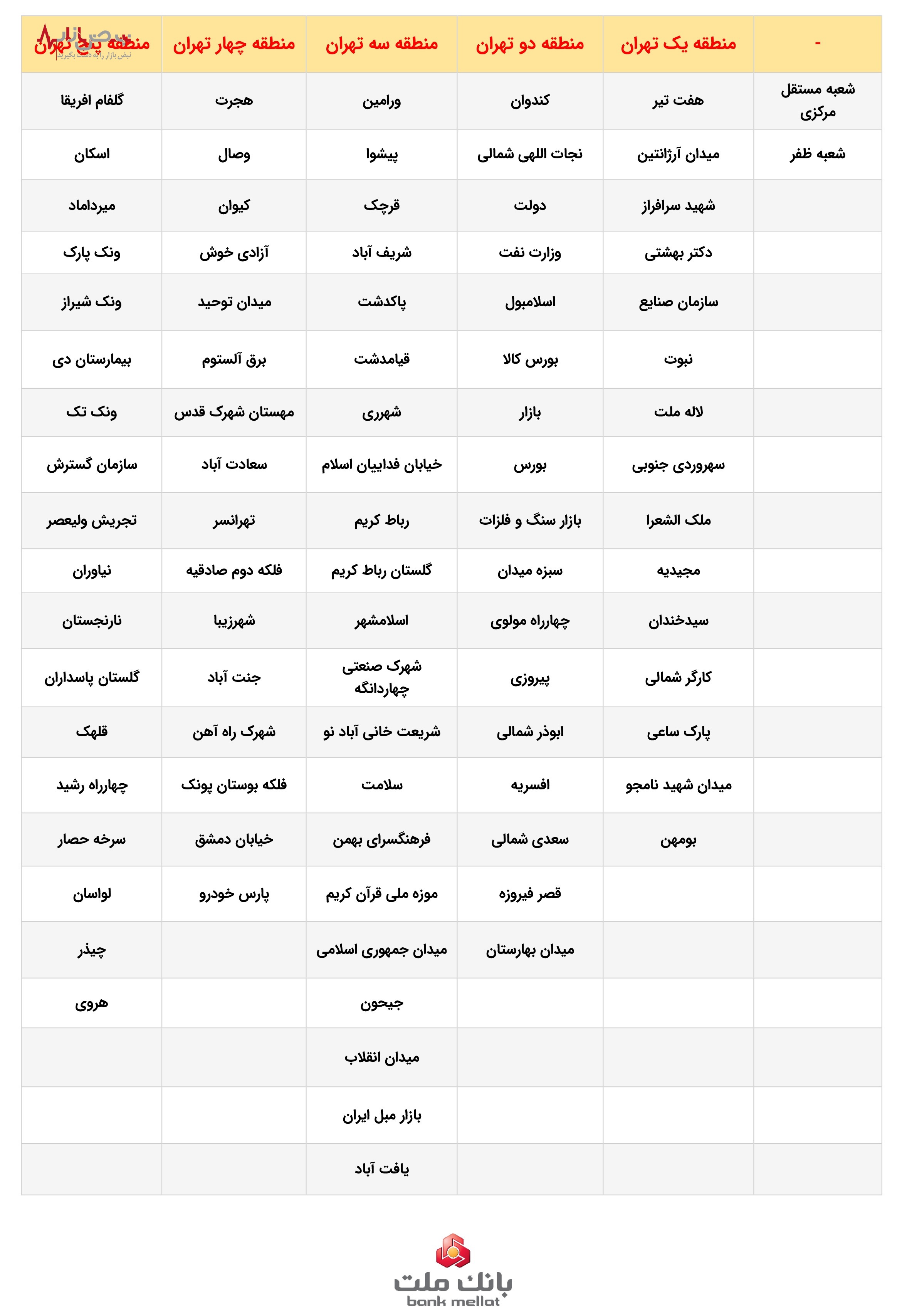 نحوه فعالیت شعب بانک ملت در استان تهران در روز یکشنبه ٢٥ دی ماه