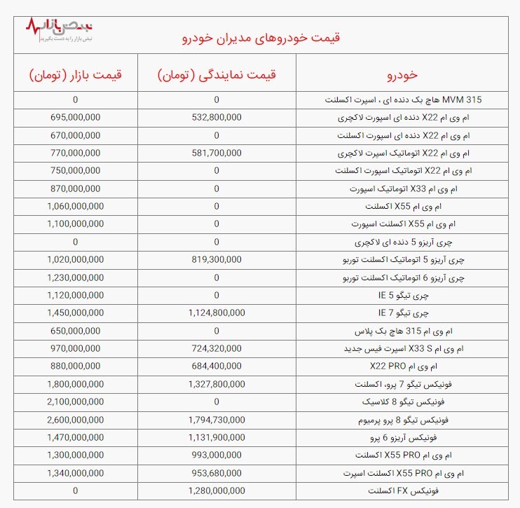 قیمت خودروهای مدیران خودرو امروز یکشنبه ۲۵ دی ۱۴۰۱/جدول قیمت خودروهای مدیران خودرو امروز یکشنبه ۲۵ دی ۱۴۰۱/جدول