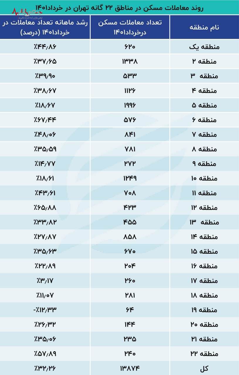 رونق هر منطقه تهران در معاملات مسکن چقدر بود؟/جدول