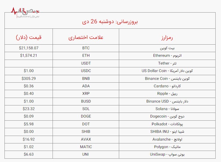 قیمت بیت کوین و ارز‌های  مهم دیجیتال، امروز دوشنبه ۲۶ دی ۱۴۰۱ /جدول