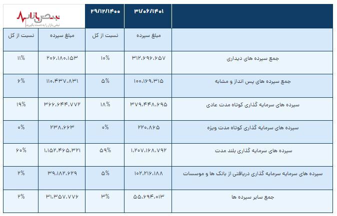 سرمایه گذاری در جهت خلق ارزش افزوده بالا، استراتژی اصلی بانک پارسیان