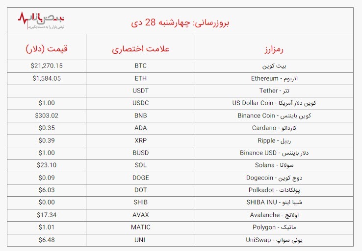 قیمت بیت کوین و ارز‌های مهم دیجیتال، امروز چهارشنبه ۲۸ دی ۱۴۰۱ /جدول