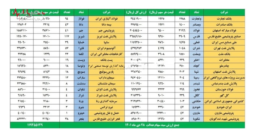 ارزش سهام عدالت امروز چهارشنبه ۲۸ دی ۱۴۰۱/جدول