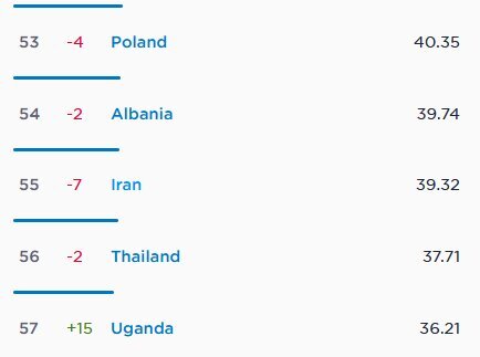 آخرین رتبه ایران در اینترنت ثابت و موبایل اعلام شد