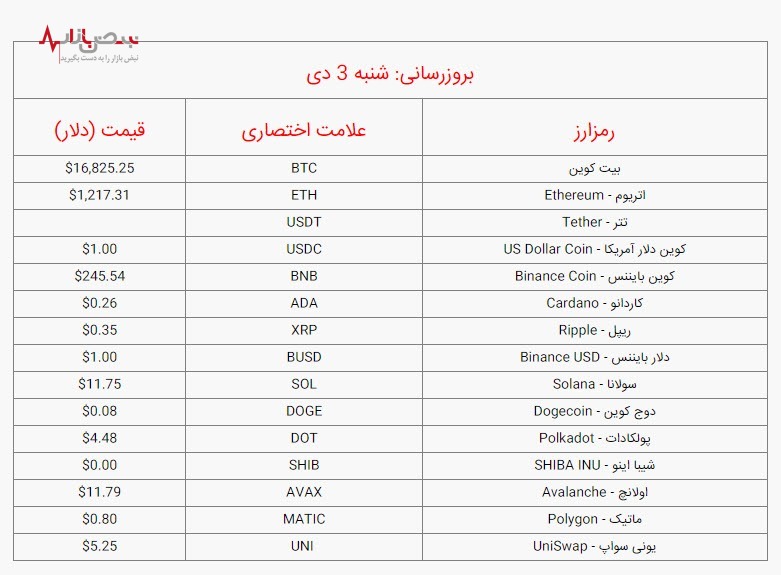 آخرین قیمت ارز‌های دیجیتال، امروز شنبه ۳ دی ۱۴۰۱/جدول