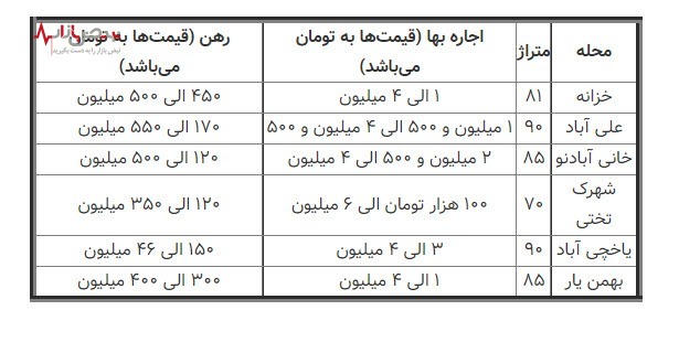 قیمت خانه‌های اجاره‌ای در محله نازی آباد/جدول