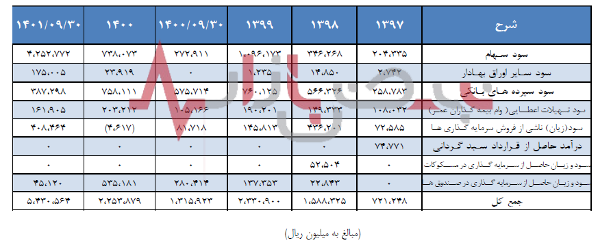 ذخایر فنی پارسیان افزایش یافت