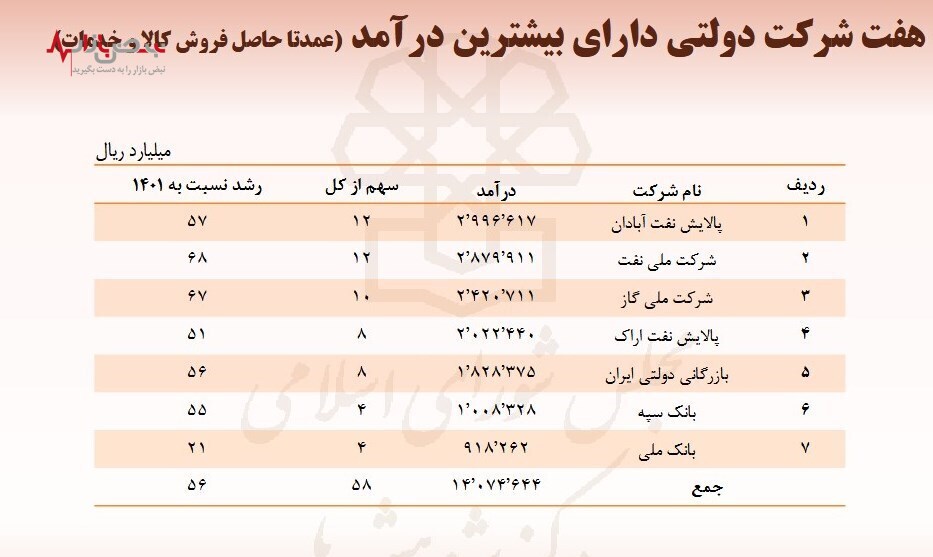 این شرکت‌های دولتی بیشترین درآمد را دارند/جدول