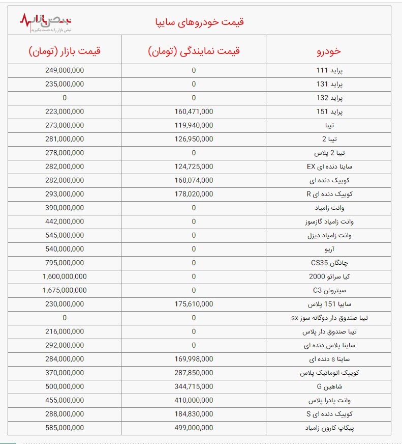 قیمت خودرو‌های سایپا، امروز یکشنبه ۴ دی ۱۴۰۱ / جدول