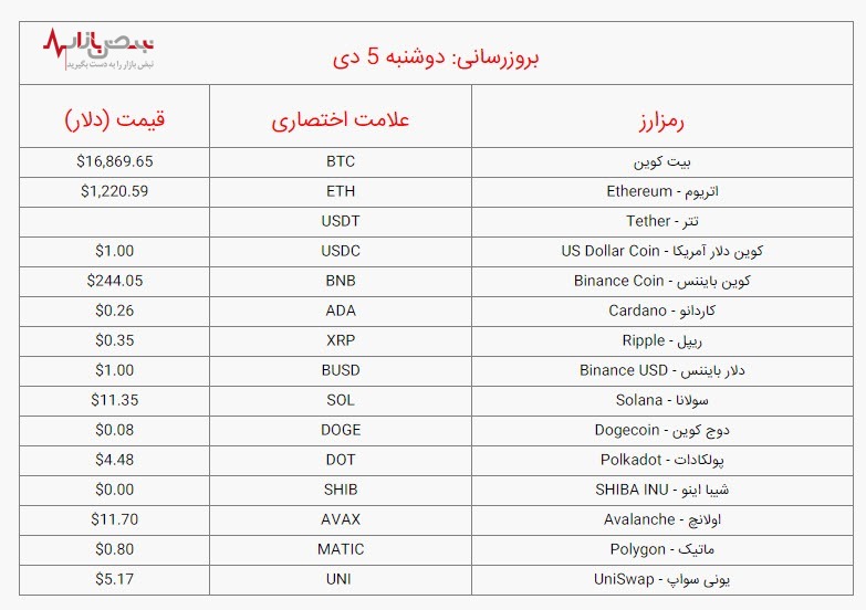 قیمت مهمترین ارزهای دیجیتال، امروز دوشنبه ۵ دی ۱۴۰۱ / جدول