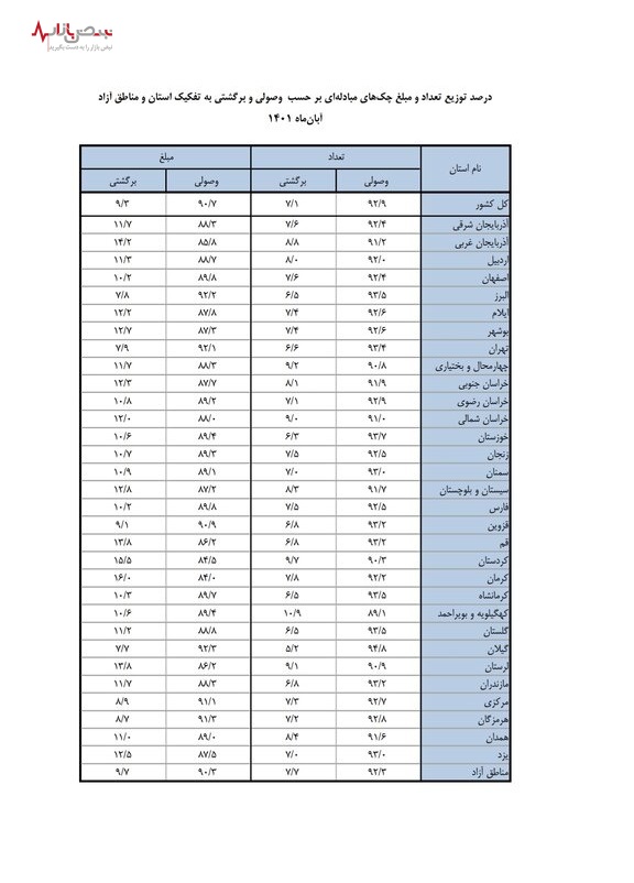 خوش‌حساب‌ترین استان‌های کشور در وصول چک/جدول