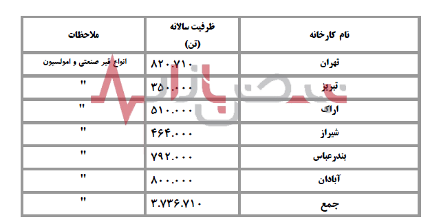 فروش و تولید نفت پاسارگارد در پایان پاییز رکورد زد