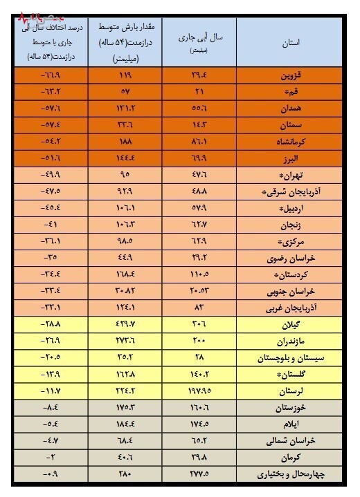 بارش‌ها در کدام استان‌های کشور منفی است؟ /جدول