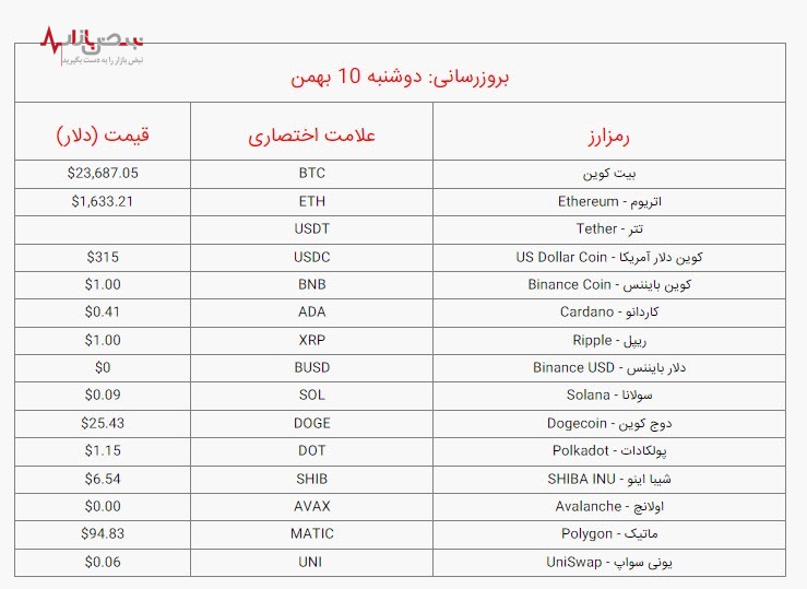 قیمت بیت کوین و ارز‌های دیجیتال امروز، دوشنبه ۱۰ بهمن ۱۴۰۱ /جدول