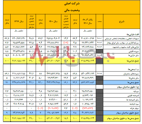 بکارگیری مفید حداکثر منابع در بانک سینا