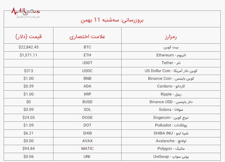 قیمت بیت کوین و ارز‌های دیجیتال برتر امروز سه‌شنبه ۱۱ بهمن ۱۴۰۱ /جدول