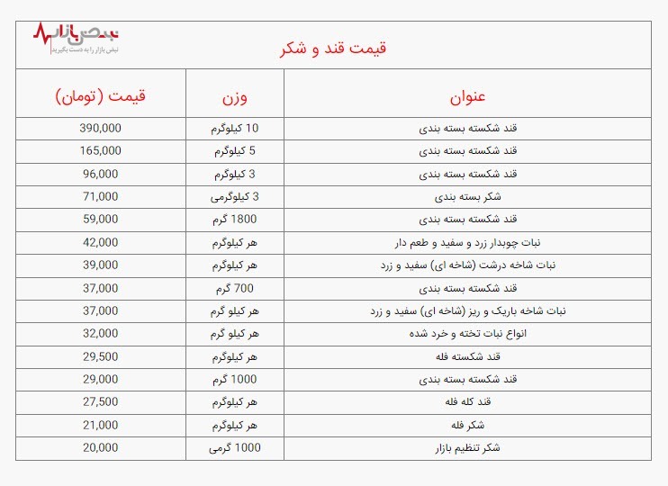 قیمت انواع قند و شکر امروز سه شنبه ۱۱ بهمن ۱۴۰۱/جدول