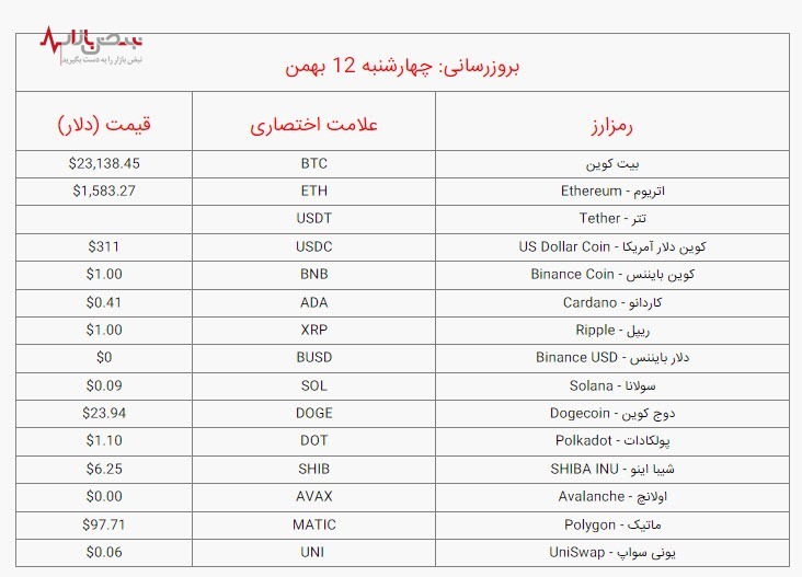 قیمت بیت کوین و ارز‌های دیجیتال برتر؛ امروز چهارشنبه ۱۲ بهمن ۱۴۰۱ /جدول