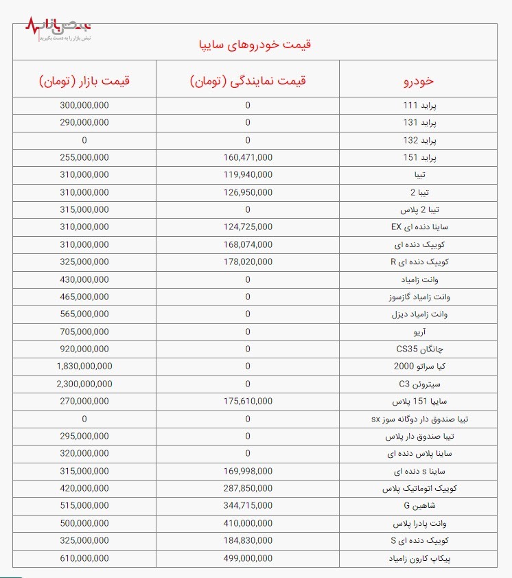 قیمت خودرو‌های سایپا؛ امروز چهارشنبه ۱۲ بهمن ۱۴۰۱ /جدول