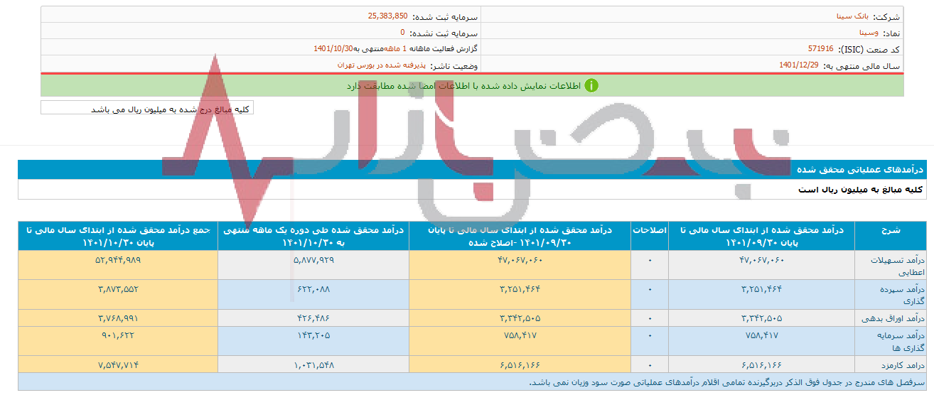 تراز مثبت بانک سینا در دی ماه