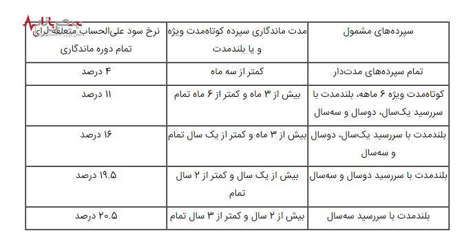 نرخ‌های جدید سود علی‌الحساب سپرده‌های سرمایه‌گذاری در بانک تجارت اعلام شد