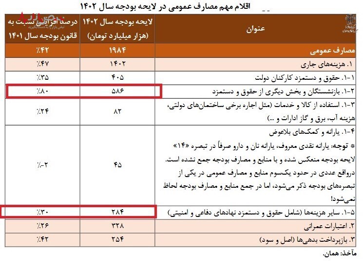 رشد ۸۰ درصدی اعتبارات بازنشستگان/جدول