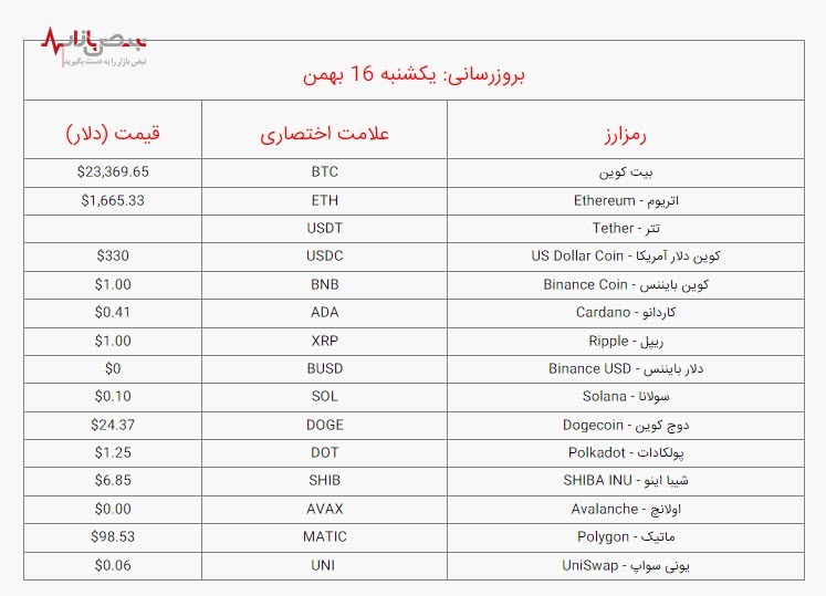 قیمت بیت کوین و ارز‌های دیجیتال برتر،  امروز یکشنبه ۱۶ بهمن ۱۴۰۱ /جدول