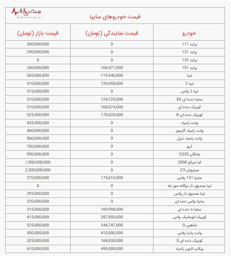 قیمت خودرو‌های سایپا، امروز یکشنبه ۱۶ بهمن ۱۴۰۱ / جدول