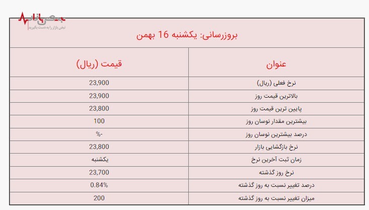 قیمت لیر ترکیه امروز، یکشنه ۱۶ بهمن ۱۴۰۱ / جزئیات