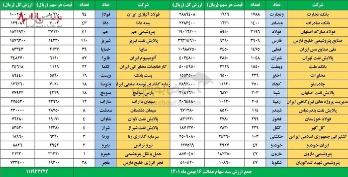 ارزش سهام عدالت، امروز یکشنبه ۱۶ بهمن ۱۴۰۱/جدول