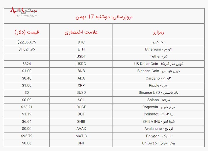 قیمت بیت کوین و ارز‌های دیجیتال برتر، امروز دوشنبه ۱۷ بهمن ۱۴۰۱/جدول