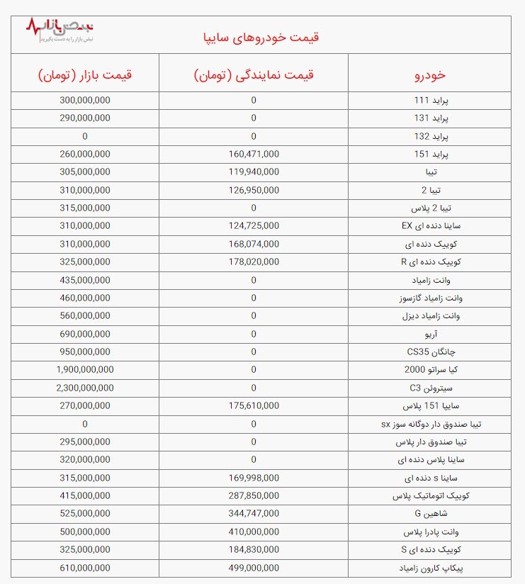 قیمت خودرو‌های سایپا، امروز دوشنبه ۱۷ بهمن ۱۴۰۱/ جدول