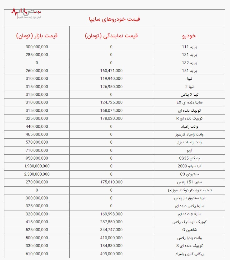 قیمت خودرو‌های سایپا، امروز سه‌شنبه ۱۸ بهمن ۱۴۰۱ /جدول