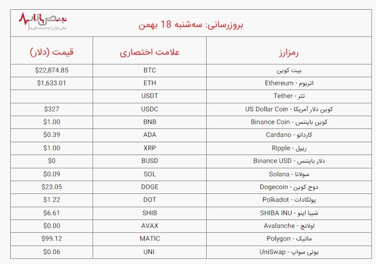 قیمت بیت کوین و ارز‌های دیجیتال برتر، امروز سه‌شنبه ۱۸ بهمن ۱۴۰۱ / جدول