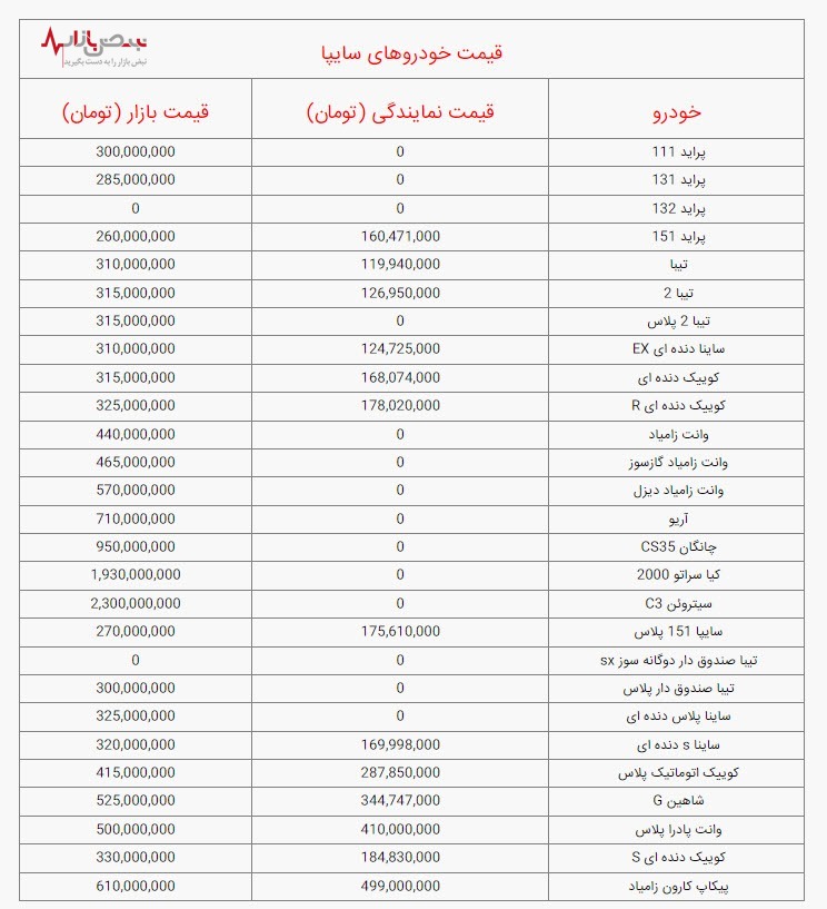 قیمت خودرو‌های سایپا، امروز چهارشنبه ۱۹ بهمن ۱۴۰۱ / جدول