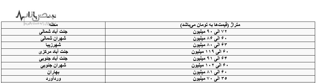 قیمت مسکن در برخی محله‌های متوسط غرب تهران + جدول