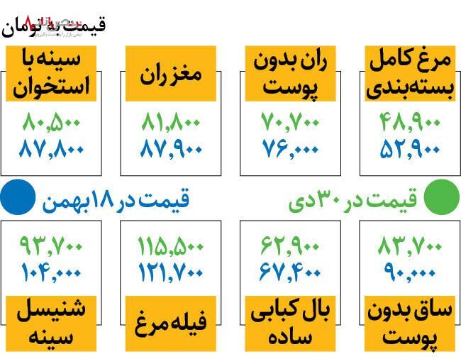 آخرین قیمت مرغ، امروز چهارشنبه ۱۹ بهمن ۱۴۰۱/جدول