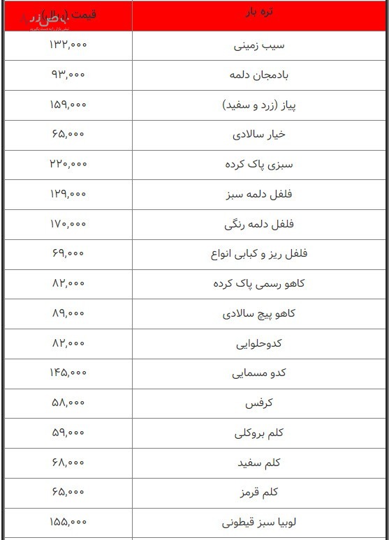 قیمت میوه و تره بار، امروز یکشنبه ۲ بهمن ۱۴۰۱/جدول