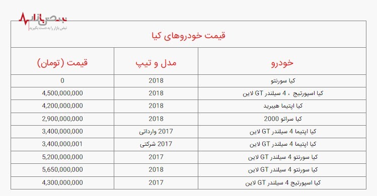 قیمت انواع خودروی کیا در بازار، امروز یکشنبه ۲ بهمن ۱۴۰۱/جدول