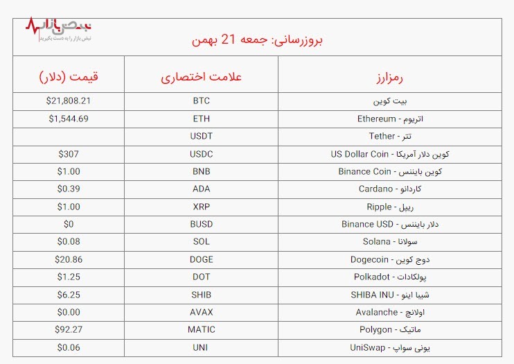 قیمت بیت کوین و ارز‌های دیجیتال برتر، امروز جمعه ۲۱ بهمن ۱۴۰۱ /جدول