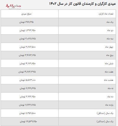 بشترین عیدی امسال چقدر است؟