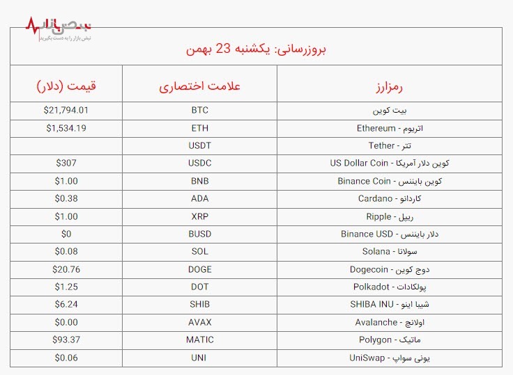 قیمت بیت کوین و ارز‌های دیجیتال برتر امروز یکشنبه ۲۳ بهمن ۱۴۰۱ /جدول