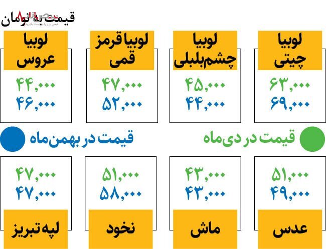 حبوبات گران شد/ قیمت نخود رکورد زد