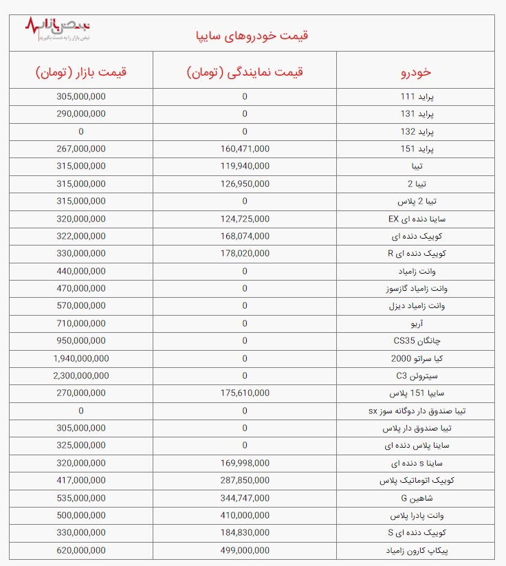 قیمت خودرو‌های سایپا امروز ،دوشنبه ۲۴ بهمن ۱۴۰۱ /جدول