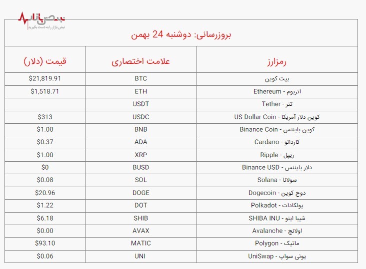 قیمت بیت کوین و ارز‌های دیجیتال، امروز دوشنبه ۲۴ بهمن ۱۴۰۱ /جدول