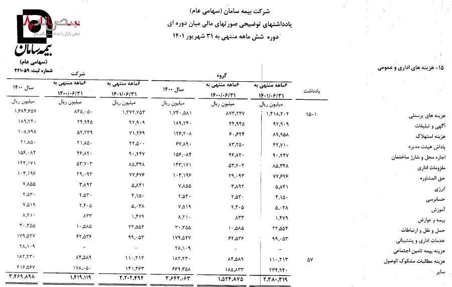 ریخت و پاش در بیمه سامان