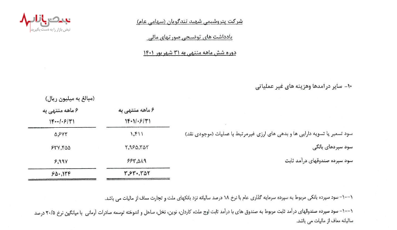 واحد پنبه مصنوعی پتروشیمی تندگویان به کجا رسید؟