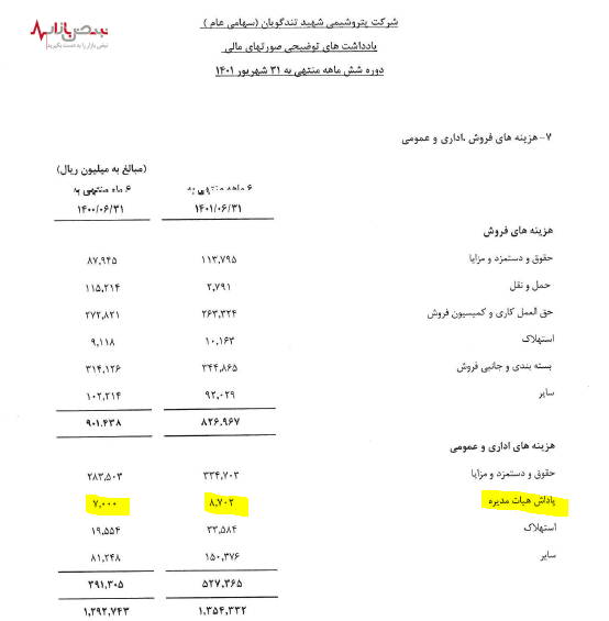 واحد پنبه مصنوعی پتروشیمی تندگویان به کجا رسید؟